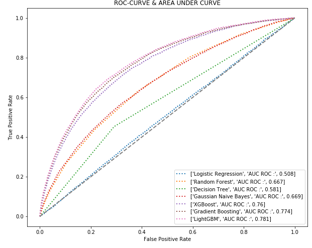 ROC AUC classifier comparison